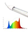 LEDlife Pro-Grow 2.0 groeilamp - 30 cm, 4W LED, volledig spectrum, IP65